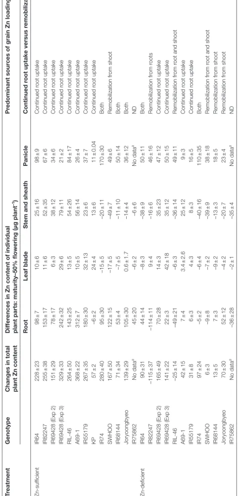 Table 7.Mass balance comparisons of net Zn movement in various plant tissues between 50% flowering and maturity