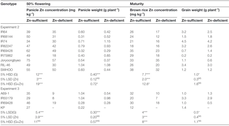 Table 5.  Correlation coefficients for the association between brown rice Zn concentration and other plant tissue Zn concentrations at  50% flowering and maturity in Zn-deficient and sufficient conditions.