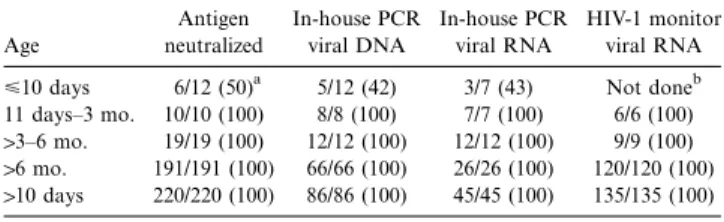 Table 1. Diagnostic sensitivity of human immunodeficiency virus type 1 (HIV-1) detection methods.