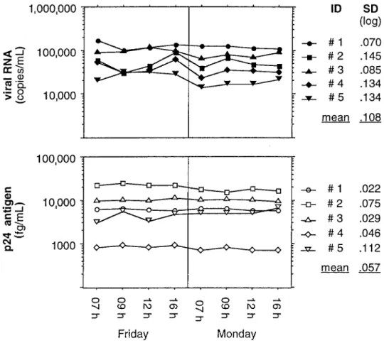 Figure 1. Precision of p24 antigen and human immunodeficiency virus type 1 (HIV-1) RNA quantification in circadian variation of HIV-1 load in 5 children.