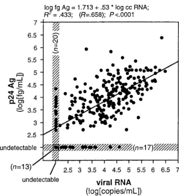 Figure 2. Correlation of p24 antigen and human immunodeficiency virus type 1 (HIV-1) RNA concentrations in 230 plasma samples from 25 HIV-1–infected children.