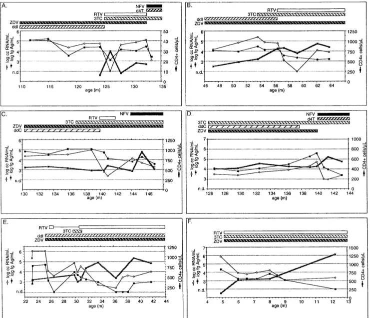 Figure 3. Longitudinal courses of human immunodeficiency virus type 1 (HIV-1) load markers and CD4 1 lymphocytes and effects of anti- anti-retroviral treatment in 6 representative children