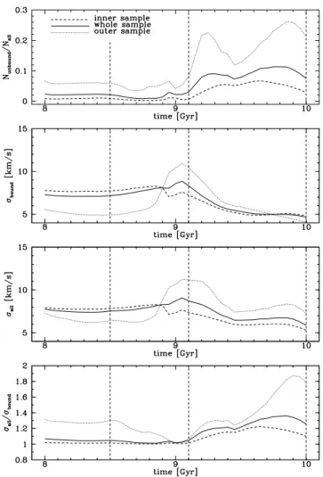 Figure 7. The effect of tidal tails on the measured velocity dispersion of the dwarf as a function of time over the last orbit