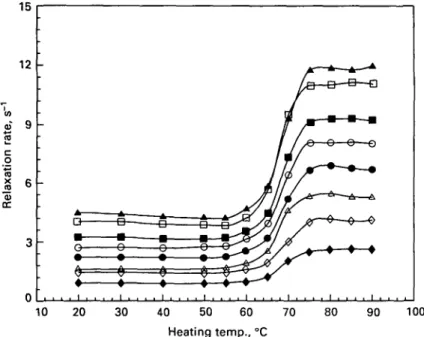 Fig. I. Water proton T 2  relaxation rates in an industrial whey protein concentrate solution (pH 70) heated at various temperatures for 30 min