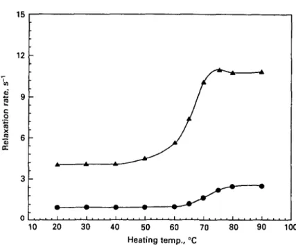 Fig. 2. Water proton T 2  relaxation rates in /?-lactoglobulin solution (pH 70) heated at various temperatures for 30 min