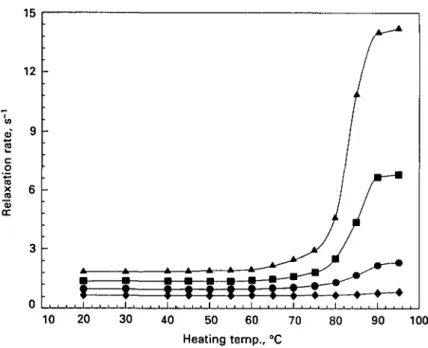 Fig. 4. Water proton T 2  relaxation rates in a-lactalbumin solution (pH 70) heated at various temperatures for 30 min