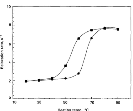 Fig. 8. Influence of 2-mercaptoethanol on the water proton T 2  relaxation rate in 10% /?-laetoglobulin solution (pH 70) heated at various temperatures for 30 min