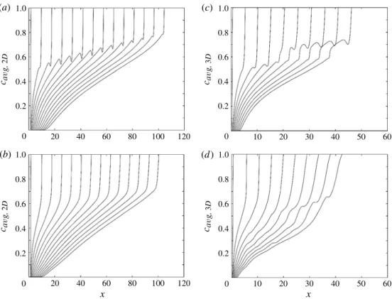 Figure 23 displays ( y , z ) -averaged concentration profiles c a v g ( x , t ) for four different simulations with R = 2 
