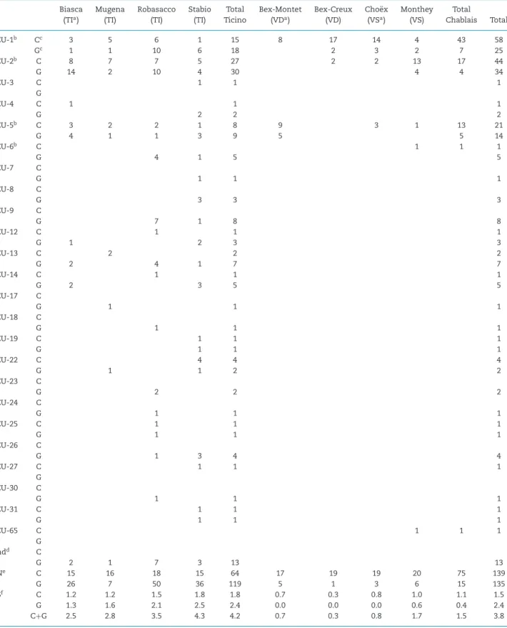 Table 2. Cryphonectria parasitica VC-type in cankers and galls.