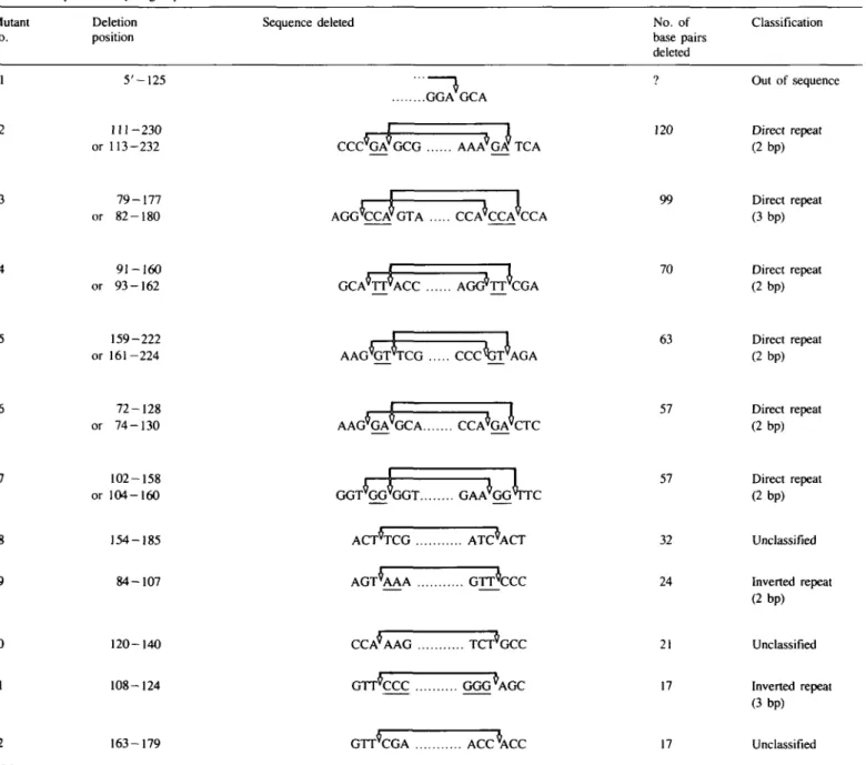 Table V. Sequence of hydrogen peroxide-induced deletion mutants Mutant