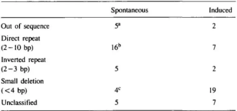 Table VI. Classification of deletion mutants