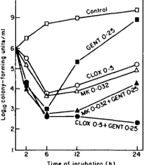 Figure 1. Staph. aureus timed kill curves with cloxacillin 0-5 mg/1 (CLOX 0-5) and imipenem 0-032 mg/1 (MK 0-032), alone and in combination with gentamicin 0-25 mg/1 (GENT 0-25).