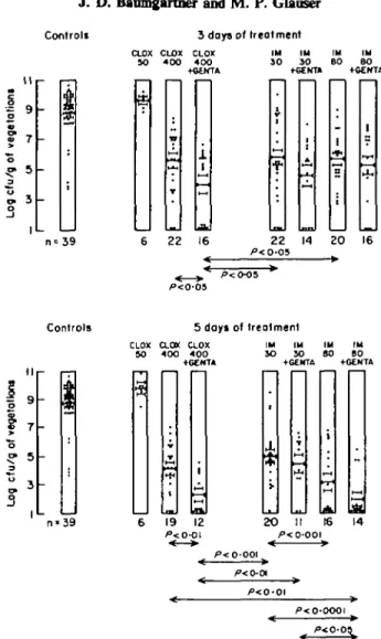 Figure 3. Effect of 3 and 5 days' treatment regimens on quantitative cultures of aortic valve vegetations