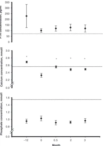 Fig. 1. Mean ( SEM) serum concentrations of PTH, calcium and phosphate before initiation ( 12), after 1 year of cinacalcet (0) and, 2 weeks (0.5), 2 months(2) and 3 months (3) after cessation of cinacalcet