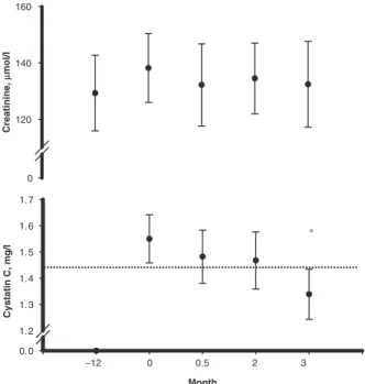 Fig. 2. Mean ( SEM) serum concentrations of creatinine and cystatin C before initiation ( 12), after 1 year of cinacalcet (0) and 2 weeks (0.5), 2 months (2) and 3 months (3) after cessation of cinacalcet