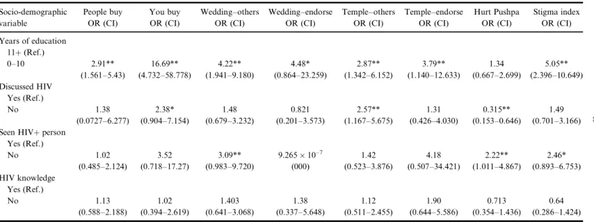 Table 4. Adjusted odds ratios (OR) of factors associated with stigmatizing responses among unmarried adolescents, aged 15–19 (N ¼ 186) Socio-demographic variable People buyOR (CI) You buyOR (CI) Wedding–othersOR (CI) Wedding–endorseOR (CI) Temple–othersOR 