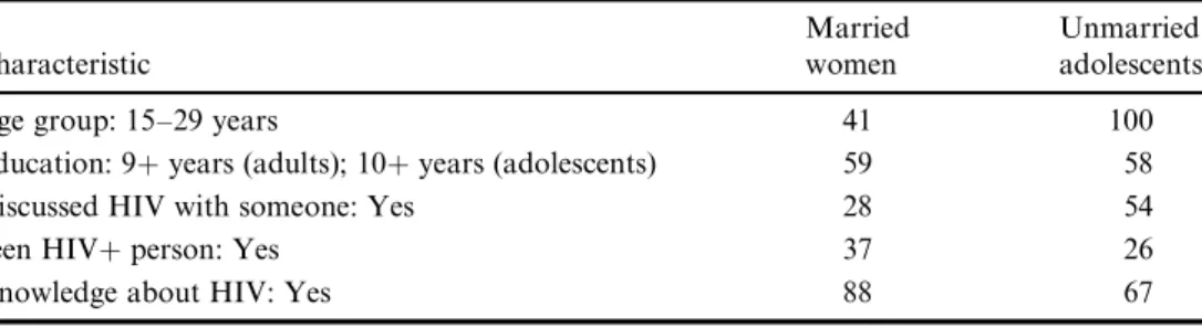 Table 1. Selected characteristics of married women (N ¼ 494) and adolescents (N ¼ 186), percentage distributions Characteristic Marriedwomen Unmarried adolescents