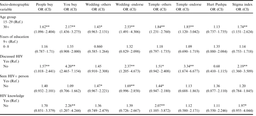 Table 3. Adjusted odds ratios (OR) of factors associated with stigmatizing responses among married women, aged 15–49 (N ¼ 494) Socio-demographic variable People buyOR (CI) You buyOR (CI) Wedding–othersOR (CI) Wedding–endorseOR (CI) Temple–othersOR (CI) Tem