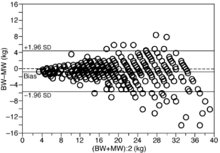 Fig 1 Bland±Altman analysis for body weight determined by the Broselow tape. BW, Broselow weight in kg (weight determined by the Broselow tape); MW, measured body weight in kg