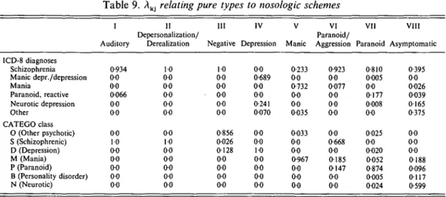 Table 9. A kj  relating pure types to nosologic schemes