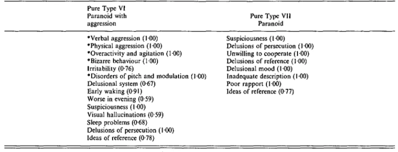 Table 3. Symptom profiles of non-specific paranoid psychosis