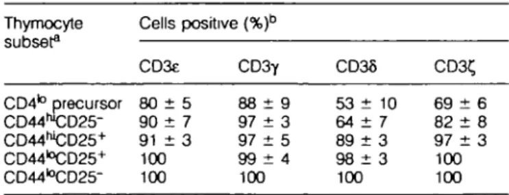 Table 1. CD3 gene expression in immature thymocyte subsets