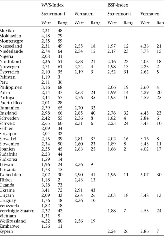 Tabelle A1 Indexwerte der Steuermoral und des Vertrauens (Schluss)