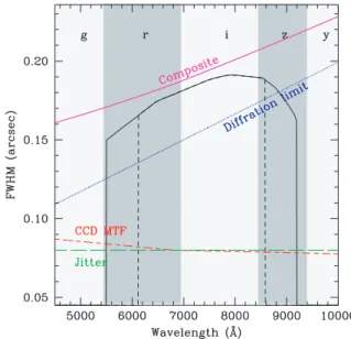 Figure 2. Contribution from each component of the PSF to the image quality (FWHM) as a function of wavelength