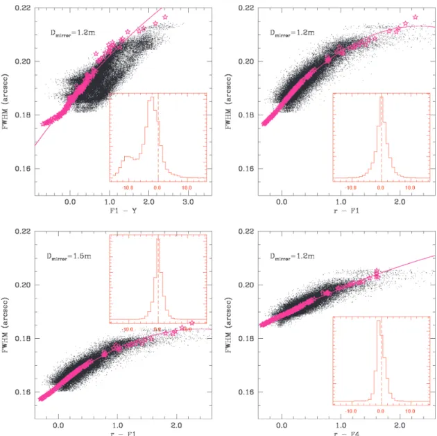 Figure 4. PSF FWHM versus colour for a realistic distribution of galaxies (black dots) and stars (magenta stars) of several different spectral types