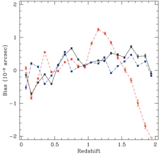 Fig. 5 shows the redshift dependence of δF PSF for the fiducial scenario (red dashed line)