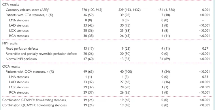 Figure 3 Classification of patients (A. patient-based analysis) and coronary arteries (B