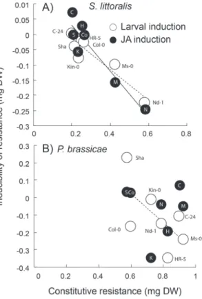 Fig. 1.  Induced resistance against chewing herbivores. Shown are means  (±SE) of P. brassicae (open bars) and S. littoralis (shaded bars) larval mass  on Arabidopsis plants that were either left untouched (control), previously  induced with S. littoralis 