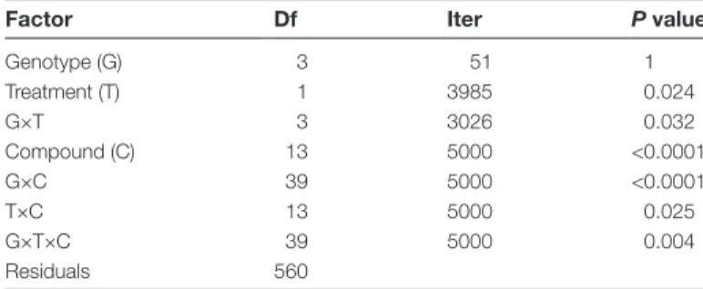 Table 2.  Three-way permutation ANOVA table for individual  glucosinolate levels across four Arabidopsis accessions Plants were either left undamaged or induced with S. littoralis  caterpillars for 3 d (i.e