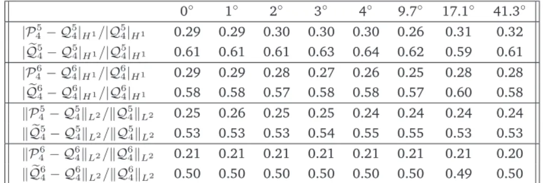 Table 3: The setting is sufficiently general. The computed estimates of the operator norms are independent of rotations of the meshes