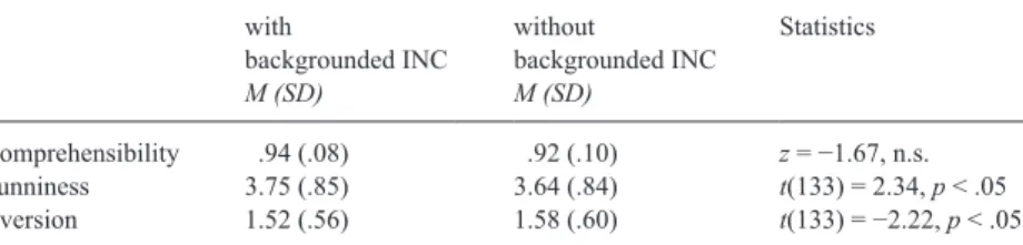 Table 2.  Means and standard deviations for the three ratings (comprehensibility, funniness, and  aversion)  for  the  cartoons  with  and  without  backgrounded  incongruity