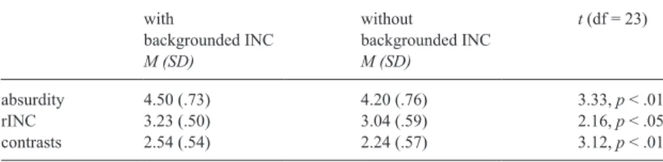 Table 3 reports means and standard deviations for the stimuli with and without  backgrounded incongruity for absurdity, rINC, and degree of contrasts