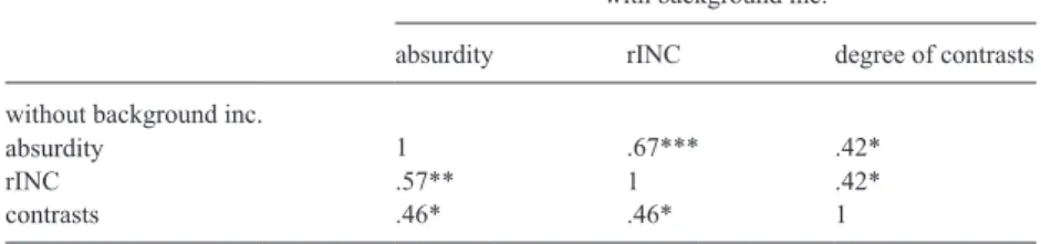 Table 4.  Correlations between the three ratings (absurdity, residual incongruity, and rINC) and  the degree of the contrast ( from 1 = actual/non-actual, 2 = normal/abnormal and 3 = possible/