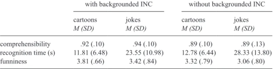 Table 1 reports means and standard deviations for the stimuli with and without  backgrounded incongruity for comprehensibility, recognition times, and  funni-ness
