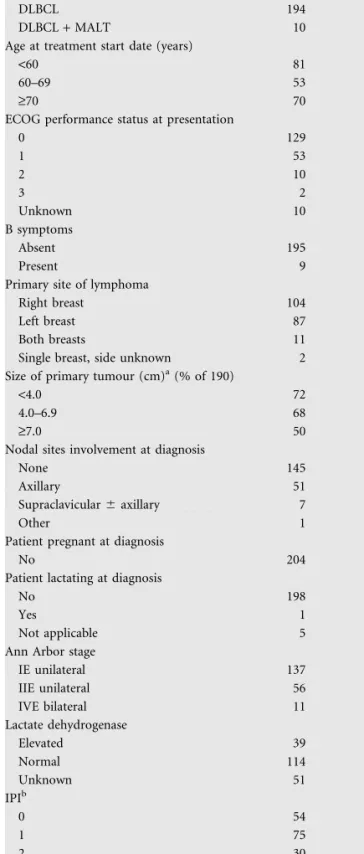 Table 1 documents baseline characteristics of the patient group.