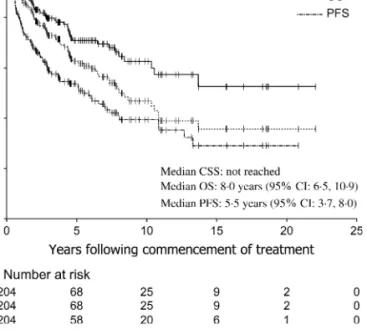 Figure 1. Cause-specific survival (CSS), overall survival (OS), and progression-free survival (PFS).