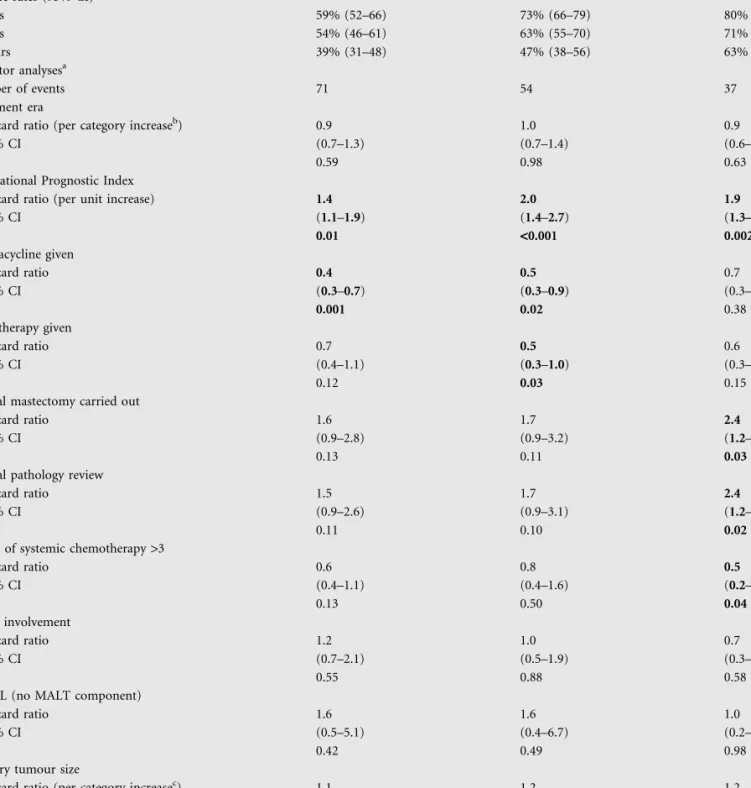 Table 3. Summary table of time-to-event analyses