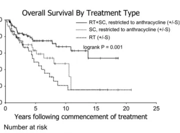 Figure 3. Overall survival by treatment type (chemotherapy restricted to anthracycline)