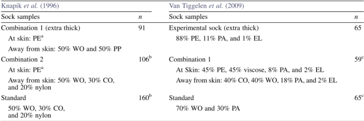 Table 1. Summary of the two studies evaluating sock fabric on blister incidence in soldiers