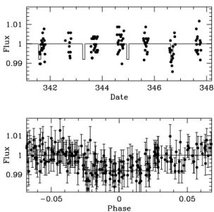 Figure 1. Light curve for a planetary transit candidate, with the step function used in the detection procedure (OGLE-TR-132, Udalski et al