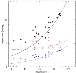 Figure 4. Standard deviation as a function of magnitude for the published candidates in the OGLE survey in the 2001 fields for individual points (filled circles) and for 10-point averages (triangles)