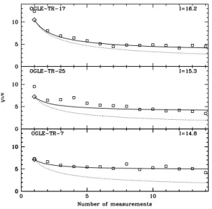 Figure 6. Type-I (false negative) and type-II (false positive) errors for the two simulated data sets with pure white noise (upper panel) and extremely red noise (lower panel)