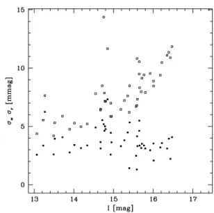 Figure 7. Standard deviation of the average over a duration l for sine signals of unit dispersion and different wavelengths