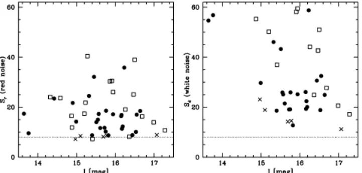 Figure 9. Left-hand panel: S r versus magnitude for the OGLE candidates of the 2002/3 season