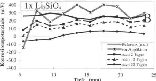 Abb. 3b: Korrosionspotentiale als Funktion der Einbettungstiefe der Stahlstangen  für Probekörper mit einem W/Z-Wert=0.65, die einmal mit  Lithium-silicat behandelt wurden (n.c