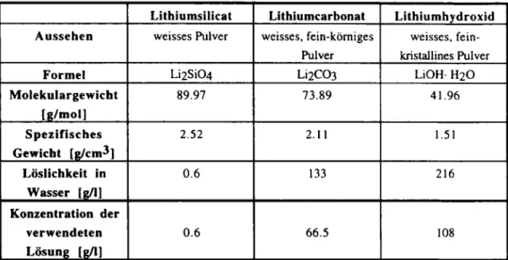 Table 2: Properties ofthe used lithium Compounds and lithium solutions 